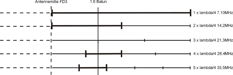 Antena linkowa KF typu FD-3 FD3 dipol FRITZEL HOFI FR-1630