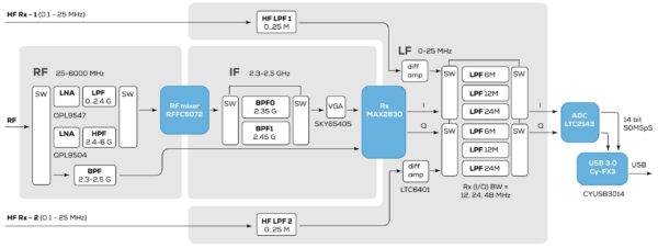 RIGEXPERT FOBOS SDR Odbiornik szerokopasmowy 6GHz - obrazek 4