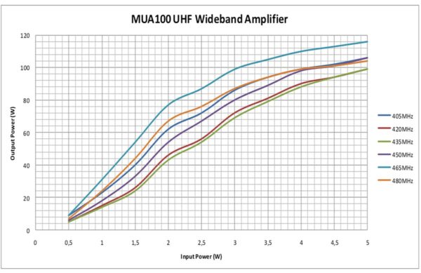 RM MUA100 Wzmacniacz mocy UHF 100W - obrazek 2