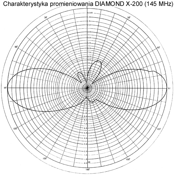 Charakterystyka promieniowania anteny bazowej Diamond X200N w paśmie 145MHz