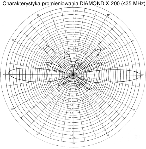 Charakterystyka promieniowania anteny bazowej Diamond X200N w paśmie 435MHz