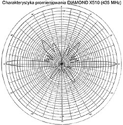 charakterystyka promieniowania anteny bazowej DIAMOND X510N dla częstotliwości 435MHz